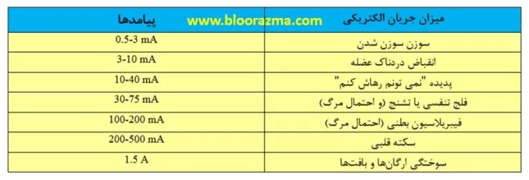 میزان جریان الکتریکی و نوع برق گرفتگی